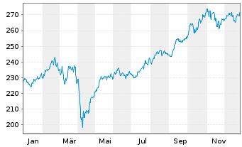 Chart Robeco Asia-Pacific Equities Act. Nom. Cl D EUR - 1 Jahr