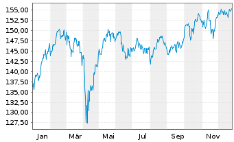 Chart UBS(Lux)Eq.-Eu.Cou.Opp.Sus.EUR N.-Antl. P-acc o.N. - 1 Jahr