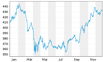 Chart UBS(Lux)Equ.Fd-Sus.Hlth Tr.USD Nam-Ant.P-acc o.N. - 1 Jahr