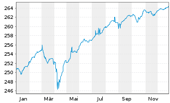 Chart UBS (Lux) BF-Euro High Yield Inhaber-Anteile - 1 Jahr