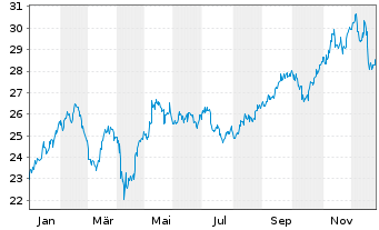 Chart Schroder ISF Latin American Namensanteile C - 1 Jahr