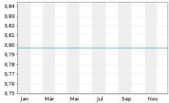 Chart SEB2-SEB E.Eur.S.+M.C.x Rus.Fd Act. Nom.C o.N. - 1 Jahr