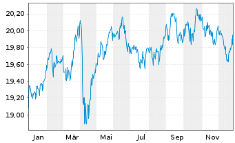 Chart Nordea 1-Norwegian Bond Fund Act. Nom. BP-NOK o.N. - 1 Jahr