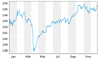 Chart FI Alpha FCP - Renten Global Inhaber-Ant. o.N. - 1 Jahr