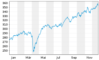 Chart AXA Wld Fds-Italy Equity N-Ant A (thes.) o.N. - 1 Jahr