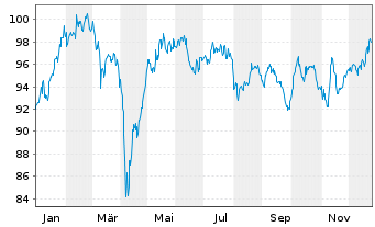Chart AXA World Fds-Switzerland Equ. N-A A (thes.) o.N. - 1 Jahr