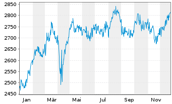 Chart UBAM-Dr.Ehrhardt German Equity Inhaber-Anteile - 1 Jahr