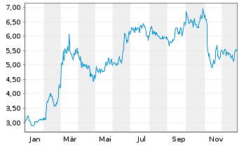 Chart SES S.A. - 1 Jahr