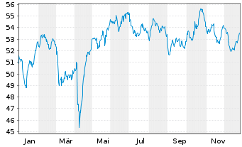 Chart Jan.Hend.Hor.-JHH P.Eur.Pr.Eq.Act.Nom.A2(Acc.)o.N. - 1 Jahr