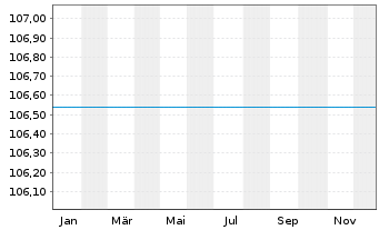 Chart UniDynamicFonds: Global Inhaber-Anteile A o.N. - 1 Jahr