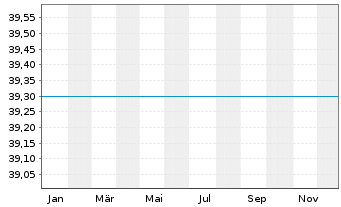 Chart UniEuroKapital -net Inhaber-Anteile o.N. - 1 Jahr
