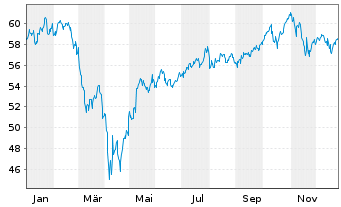 Chart JPMorgan-Gl Unconstrain Eq ANJPM-GlUEqA(dis)USD oN - 1 Jahr