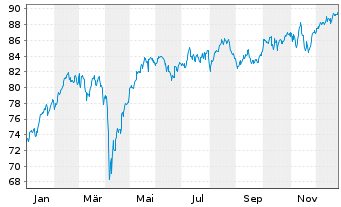 Chart JPMorgan-Euroland Equity Fd Act.  N. A(dis.) EO oN - 1 Jahr