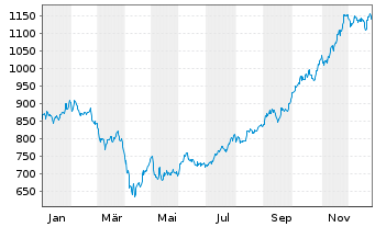 Chart Pictet Funds - Biotech Namens-Anteile P - 1 Jahr