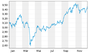 Chart DNB-Brighter Future - 1 Year