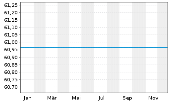 Chart UniMid&SmallCaps: Europa - 1 Jahr