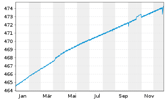 Chart AS Std.Lq Fund (Lux) Euro Namens-Anteile A-2 o.N. - 1 Jahr