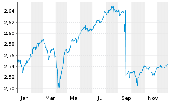 Chart JPMorgan-Europe High Yield Bd AN. A (Inc.) o.N. - 1 Jahr