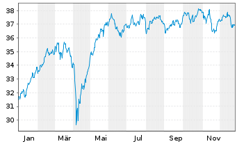 Chart Schroder ISF Euro Equity Namensanteile A Dis o.N. - 1 Jahr