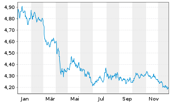 Chart Schroder ISF Asian Bd Abs.Ret. Nam.Ant. A Dis o.N. - 1 Jahr