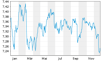 Chart Schroder ISF Euro Bond Namensanteile A Dis - 1 Jahr