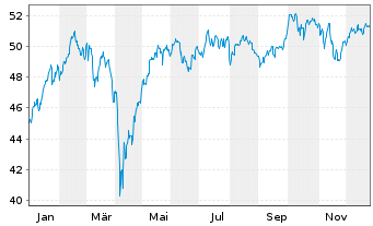 Chart BGF - Euro-Markets Fund - 1 Jahr
