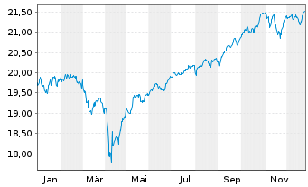 Chart BGF - ESG Multi-Asset Fund Act. N. Classe A 2 o.N. - 1 Jahr