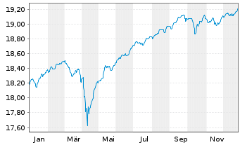 Chart BGF-Global High Yield Bond - 1 Jahr