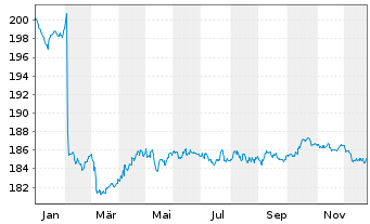 Chart BL SICAV - Bond EURO Inhaber-Anteile A o.N. - 1 Year