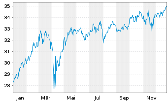 Chart F.Tem.Inv.Fds-Templ.Euroland Nam.-A. A (acc.) o.N. - 1 Year