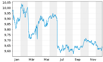 Chart Fr.Temp.Inv.Fds-T.Euroland Bd Namens-Anteile A - 1 Jahr
