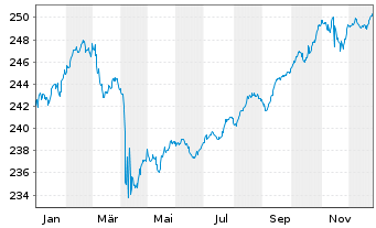 Chart DWS Concept ARTS Conservative Inhaber-Anteile o.N. - 1 Year