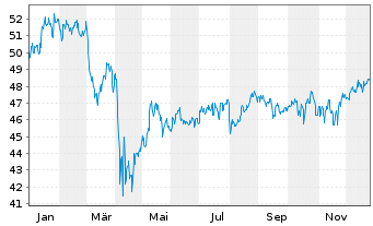 Chart Fr.Temp.Inv.Fds-F.Mut.Beac.Fd Ns-A N (acc.) o.N. - 1 Jahr