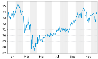 Chart AXA World Fds-Global Flex 50 NamAnt A (thes.) o.N. - 1 Jahr