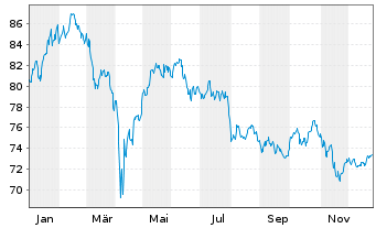 Chart Aber.Stan.I-Europ.Sust.Eq.Fd Act Nom. A Acc EUR oN - 1 Jahr