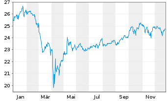 Chart abrdn SICAV I-World Equity Fd Actions A Acc USD - 1 Jahr