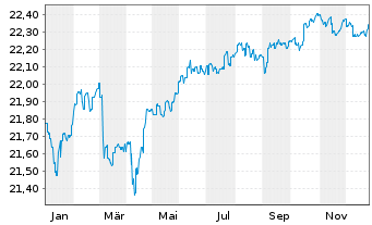 Chart ACMBernstein-Europ.Income Ptf Actions Nom. A2 o.N. - 1 Jahr