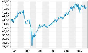 Chart BerolinaCapital Wachstum Inhaber-Anteile o.N. - 1 Jahr