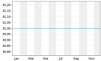 Chart UniRenta Osteuropa Inhaber-Anteile A o.N. - 1 Jahr