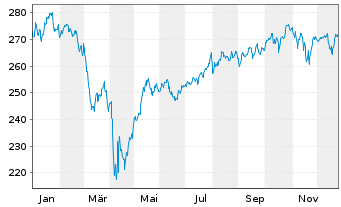 Chart JSS Inv.-JSS S.Eq.Gl.Clim.2035 Nam-Ant P dist o.N. - 1 Jahr