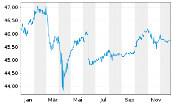 Chart LBBW Balance CR20 Inhaber-Anteile o.N. - 1 Jahr