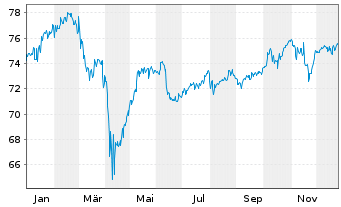 Chart LBBW Balance CR75 Inhaber-Anteile o.N. - 1 Jahr