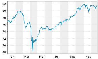 Chart DekaStruktur: Chance - 1 Jahr