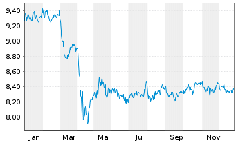 Chart Fr.Temp.Inv.Fds-F.Income Fd Namens-Anteile A - 1 Jahr