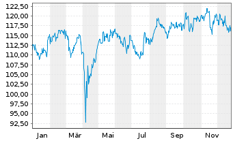 Chart UBS (Lux) Equity Fd - Japan I.-A.1 JPY P-acc o.N. - 1 Jahr