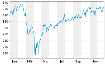 Chart UBS(Lux)Equity-US Sust.(USD) Inhaber-A. P-acc o.N. - 1 Jahr