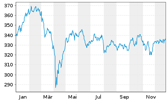 Chart Carmignac Portf.-Grande Europe Namens-Ant. (Cap.) - 1 Jahr