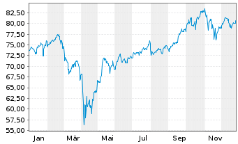 Chart Fidelity Fds-Gl Technology Fd - 1 Jahr