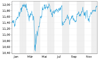 Chart Fidelity Fds-Glb.Divi PlusReg.Shs A(Glob.Cert)o.N. - 1 Jahr
