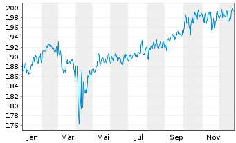 Chart JB Multico.-Strat.Conserv.EUR Act.au Port. B o.N. - 1 Jahr